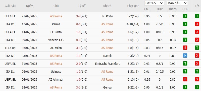 Soi kèo phạt góc AS Roma vs AC Monza, 2h45 ngày 25/02 - Ảnh 4