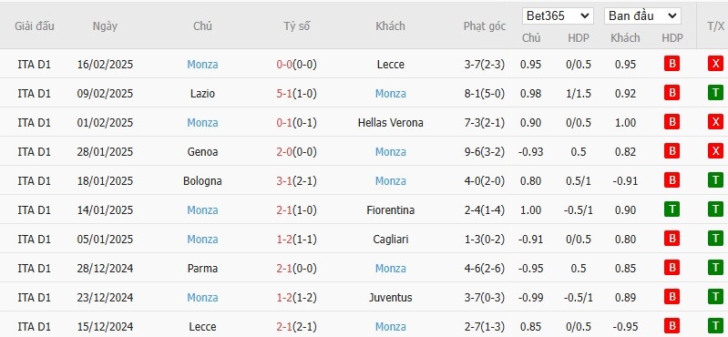 Soi kèo phạt góc AS Roma vs AC Monza, 2h45 ngày 25/02 - Ảnh 5