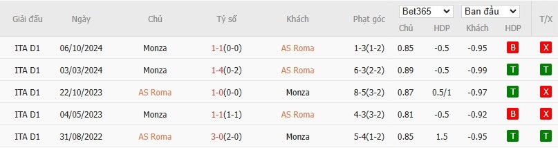 Soi kèo phạt góc AS Roma vs AC Monza, 2h45 ngày 25/02 - Ảnh 6