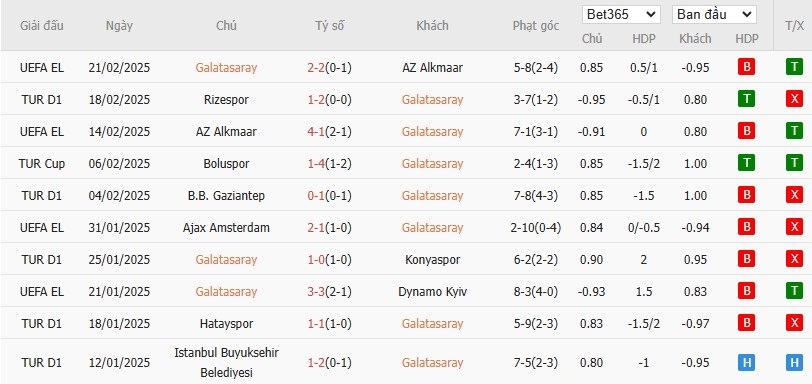 Soi kèo phạt góc Galatasaray vs Fenerbahce, 0h ngày 25/02 - Ảnh 4