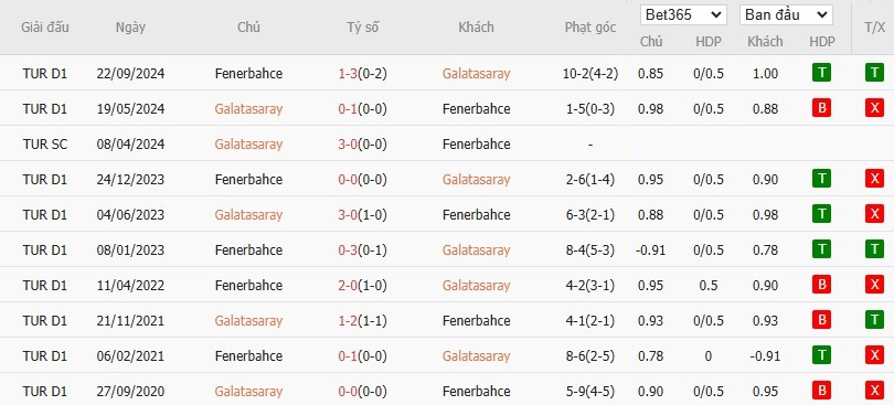 Soi kèo phạt góc Galatasaray vs Fenerbahce, 0h ngày 25/02 - Ảnh 6