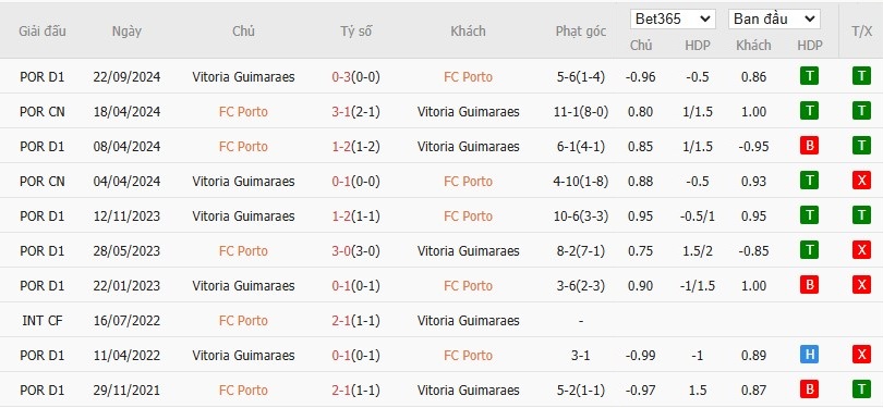 Soi kèo phạt góc Porto vs Vitoria Guimaraes, 3h15 ngày 25/02 - Ảnh 6