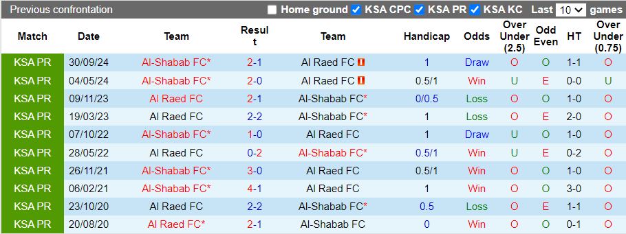 Nhận định, Soi kèo Al Raed vs Al Shabab, 21h10 ngày 25/2 - Ảnh 3