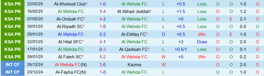 Nhận định, Soi kèo Al Wehda vs Al Nassr, 23h00 ngày 25/2 - Ảnh 2