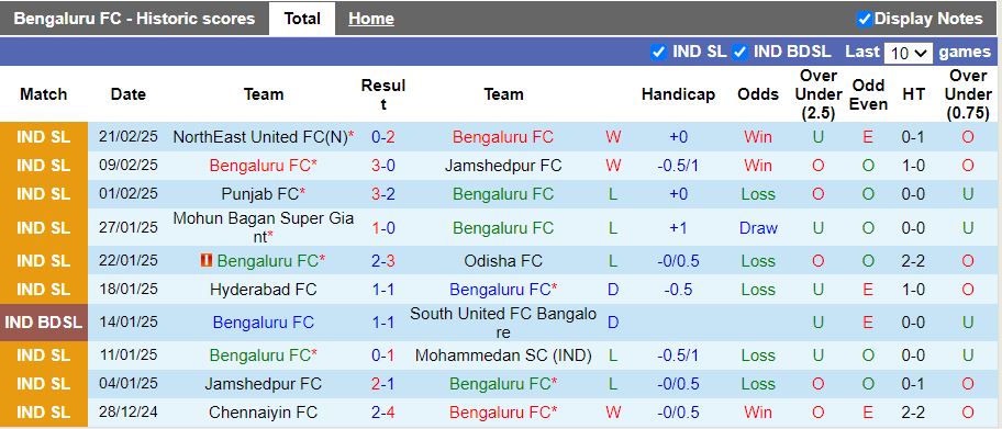 Nhận định, Soi kèo Bengaluru vs Chennaiyin, 21h00 ngày 25/2 - Ảnh 1