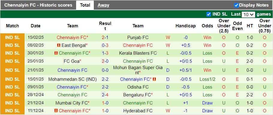 Nhận định, Soi kèo Bengaluru vs Chennaiyin, 21h00 ngày 25/2 - Ảnh 2