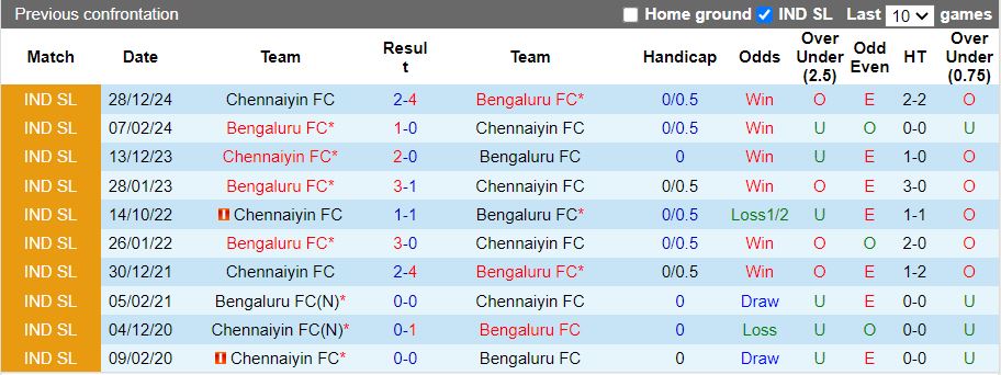 Nhận định, Soi kèo Bengaluru vs Chennaiyin, 21h00 ngày 25/2 - Ảnh 3