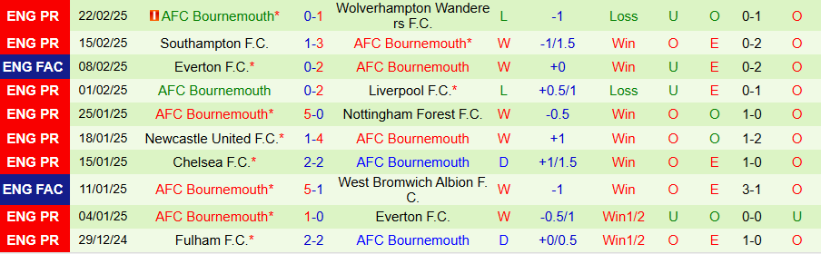 Nhận định, Soi kèo Brighton vs Bournemouth, 02h30 ngày 26/2 - Ảnh 1