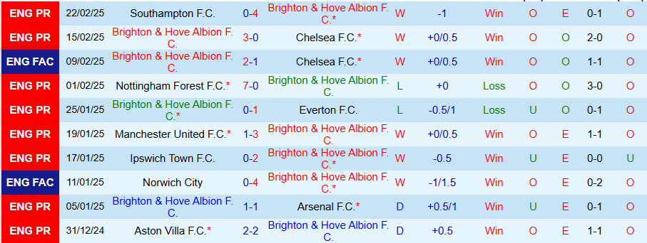 Nhận định, Soi kèo Brighton vs Bournemouth, 02h30 ngày 26/2 - Ảnh 2