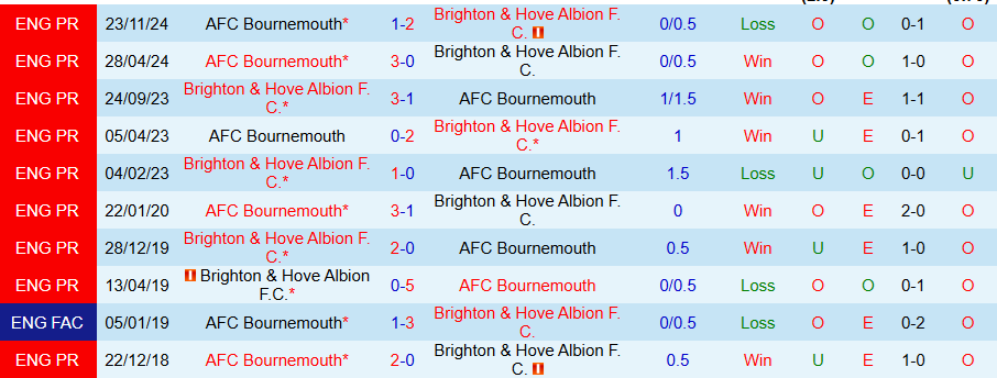 Nhận định, Soi kèo Brighton vs Bournemouth, 02h30 ngày 26/2 - Ảnh 3