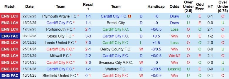 Nhận định, Soi kèo Cardiff City vs Hull City, 2h45 ngày 26/2 - Ảnh 1