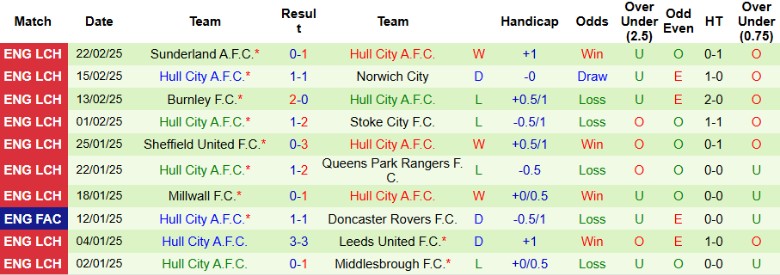 Nhận định, Soi kèo Cardiff City vs Hull City, 2h45 ngày 26/2 - Ảnh 2