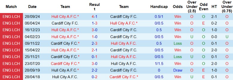 Nhận định, Soi kèo Cardiff City vs Hull City, 2h45 ngày 26/2 - Ảnh 3