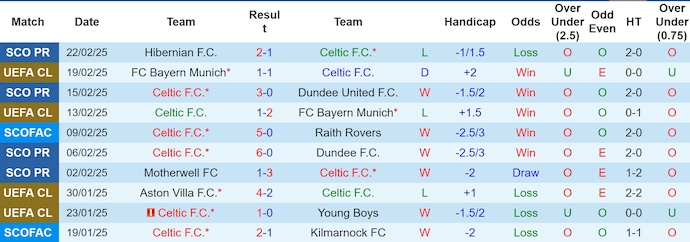 Nhận định, soi kèo Celtic vs Aberdeen, 3h ngày 26/2 - Ảnh 1