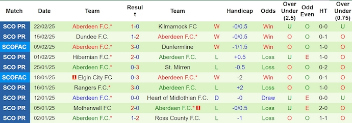 Nhận định, soi kèo Celtic vs Aberdeen, 3h ngày 26/2 - Ảnh 2