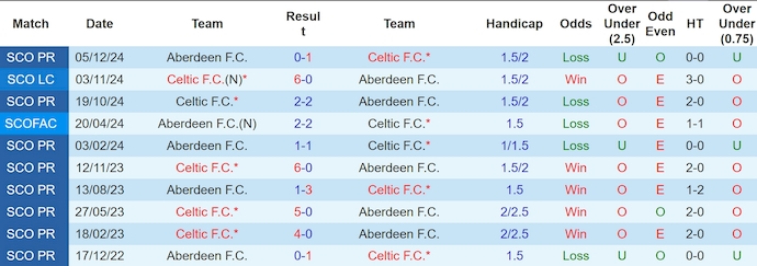 Nhận định, soi kèo Celtic vs Aberdeen, 3h ngày 26/2 - Ảnh 3