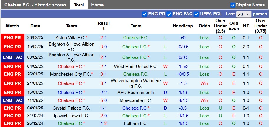 Nhận định, soi kèo Chelsea vs Southampton, 3h15 ngày 26/2 - Ảnh 1