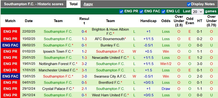 Nhận định, soi kèo Chelsea vs Southampton, 3h15 ngày 26/2 - Ảnh 2