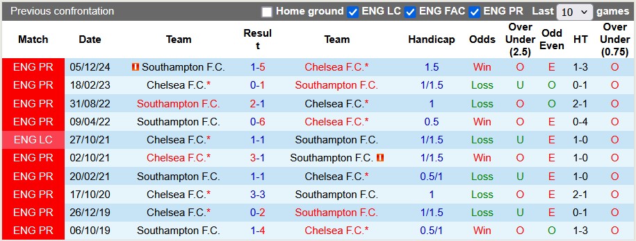 Nhận định, soi kèo Chelsea vs Southampton, 3h15 ngày 26/2 - Ảnh 3