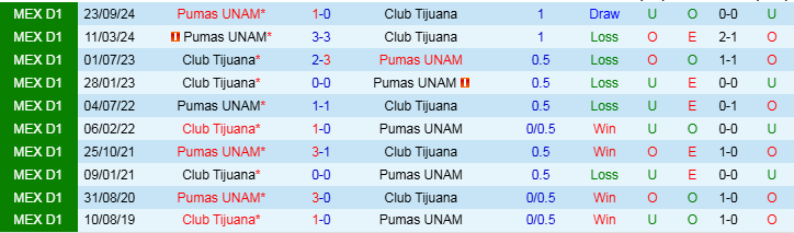 Nhận định, Soi kèo Club Tijuana vs Pumas UNAM, 10h00 ngày 26/2 - Ảnh 4