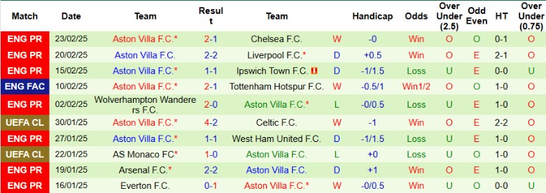 Nhận định, Soi kèo Crystal Palace vs Aston Villa, 2h30 ngày 26/2 - Ảnh 2