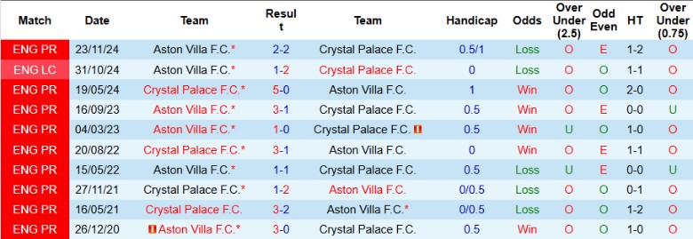 Nhận định, Soi kèo Crystal Palace vs Aston Villa, 2h30 ngày 26/2 - Ảnh 3