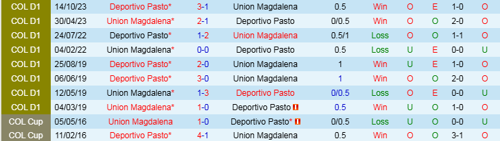 Nhận định, Soi kèo Deportivo Pasto vs Union Magdalena, 7h30 ngày 26/2 - Ảnh 3