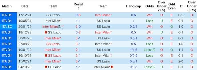 Nhận định, soi kèo Inter Milan vs Lazio, 3h ngày 26/2 - Ảnh 3