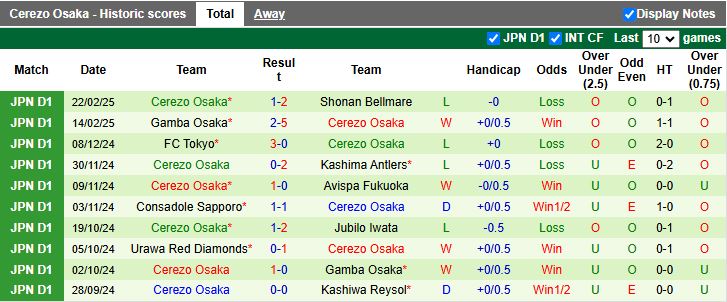 Nhận định, Soi kèo Kashiwa Reysol vs Cerezo Osaka, 17h00 ngày 26/2 - Ảnh 2