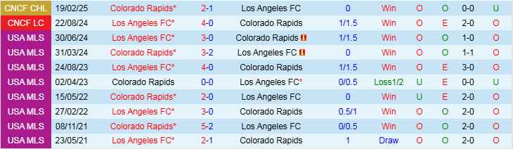 Nhận định, Soi kèo Los Angeles FC vs Colorado Rapids, 10h00 ngày 26/2 - Ảnh 3