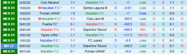 Nhận định, Soi kèo Mazatlan F.C vs Monterrey, 10h00 ngày 26/2 - Ảnh 1