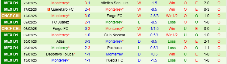 Nhận định, Soi kèo Mazatlan F.C vs Monterrey, 10h00 ngày 26/2 - Ảnh 2