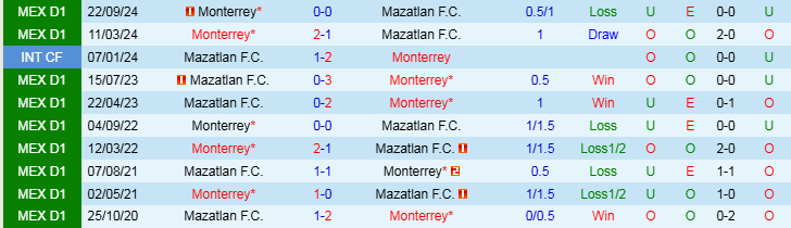 Nhận định, Soi kèo Mazatlan F.C vs Monterrey, 10h00 ngày 26/2 - Ảnh 3