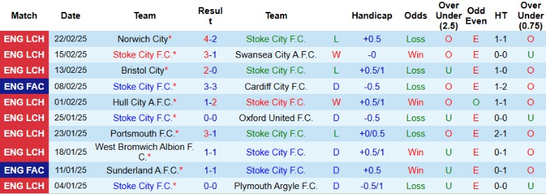 Nhận định, Soi kèo Stoke City vs Middlesbrough, 2h45 ngày 26/2 - Ảnh 1