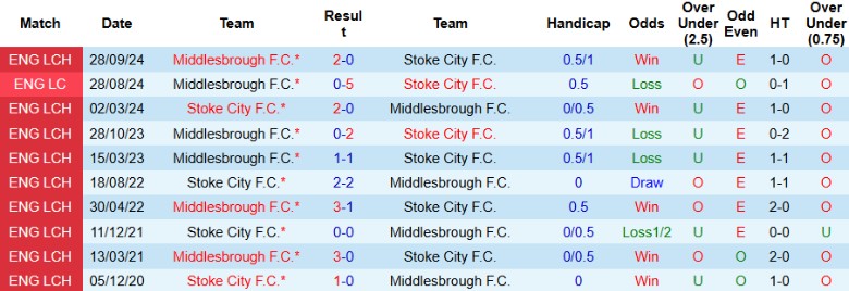 Nhận định, Soi kèo Stoke City vs Middlesbrough, 2h45 ngày 26/2 - Ảnh 3