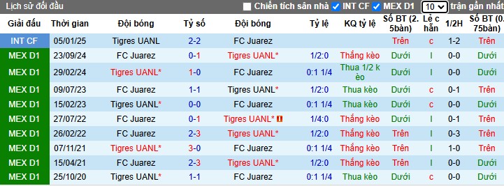 Nhận định, Soi kèo Tigres UANL vs Juarez, 8h ngày 26/02 - Ảnh 3