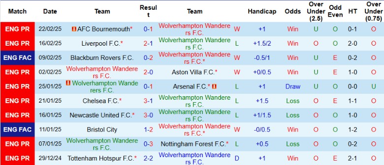 Nhận định, Soi kèo Wolverhampton vs Fulham, 2h30 ngày 26/2 - Ảnh 1