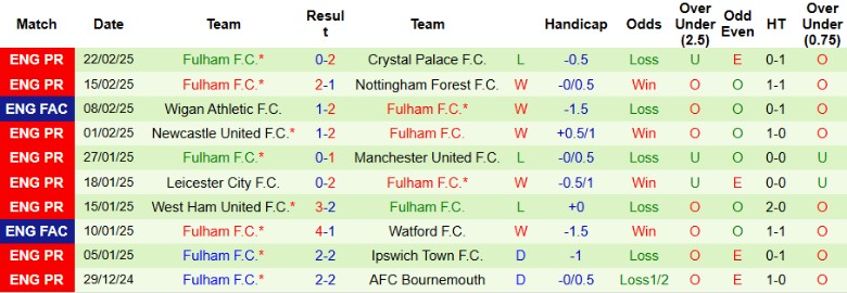 Nhận định, Soi kèo Wolverhampton vs Fulham, 2h30 ngày 26/2 - Ảnh 2