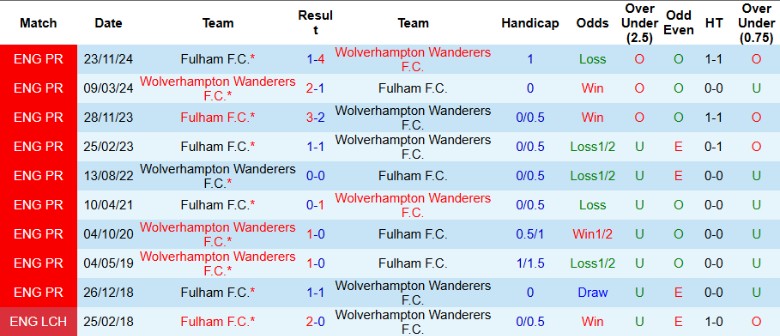 Nhận định, Soi kèo Wolverhampton vs Fulham, 2h30 ngày 26/2 - Ảnh 3