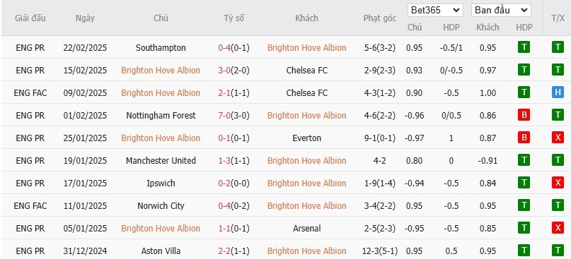 Soi kèo phạt góc Brighton vs Bournemouth, 2h30 ngày 26/02 - Ảnh 4