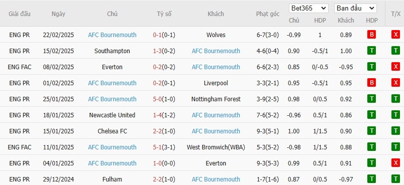 Soi kèo phạt góc Brighton vs Bournemouth, 2h30 ngày 26/02 - Ảnh 5