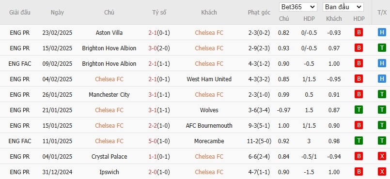 Soi kèo phạt góc Chelsea vs Southampton, 3h15 ngày 26/02 - Ảnh 4