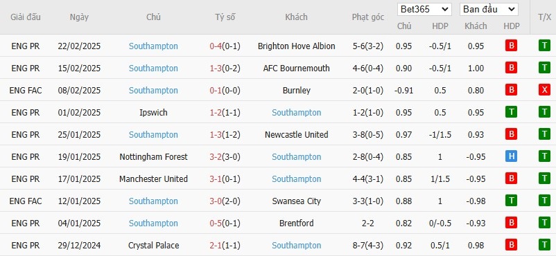 Soi kèo phạt góc Chelsea vs Southampton, 3h15 ngày 26/02 - Ảnh 5