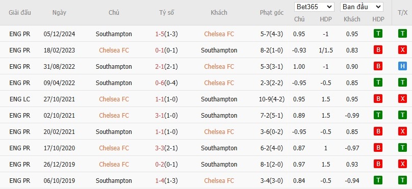 Soi kèo phạt góc Chelsea vs Southampton, 3h15 ngày 26/02 - Ảnh 6