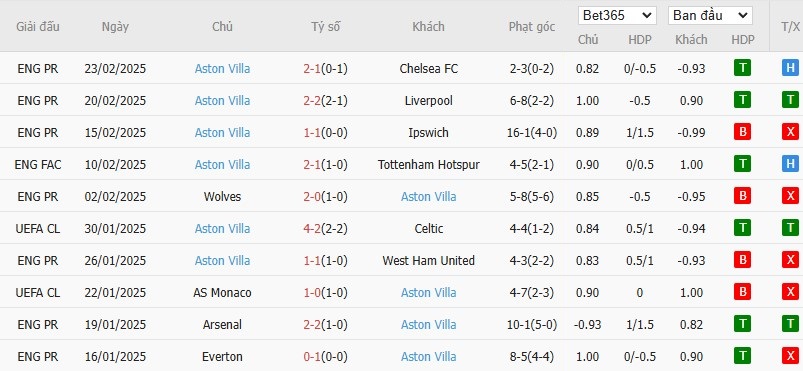 Soi kèo phạt góc Crystal Palace vs Aston Villa, 2h30 ngày 26/02 - Ảnh 5