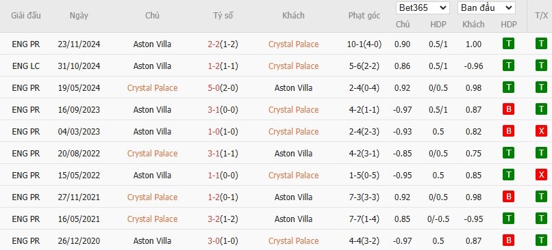 Soi kèo phạt góc Crystal Palace vs Aston Villa, 2h30 ngày 26/02 - Ảnh 6