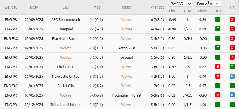 Soi kèo phạt góc Wolverhampton vs Fulham, 2h30 ngày 26/02 - Ảnh 4