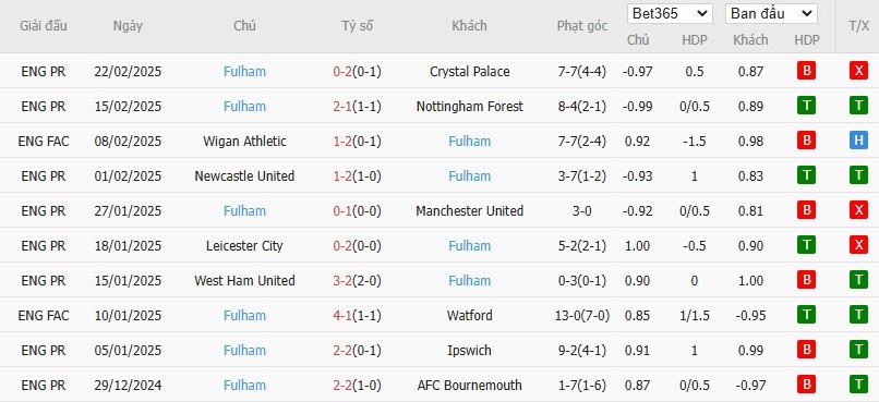 Soi kèo phạt góc Wolverhampton vs Fulham, 2h30 ngày 26/02 - Ảnh 5