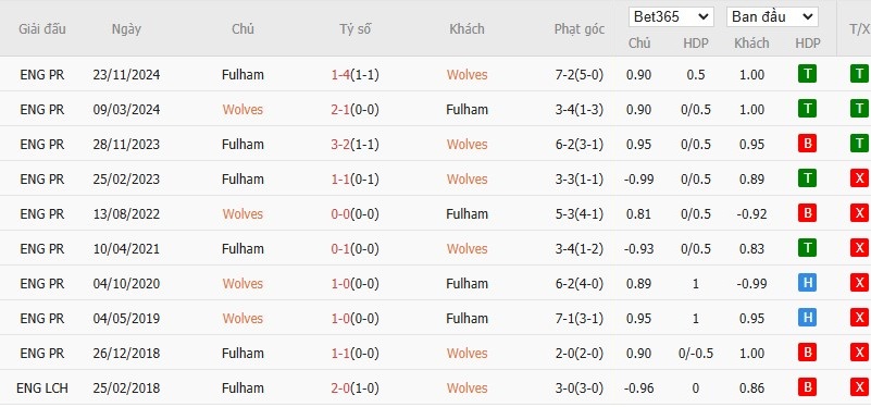 Soi kèo phạt góc Wolverhampton vs Fulham, 2h30 ngày 26/02 - Ảnh 6