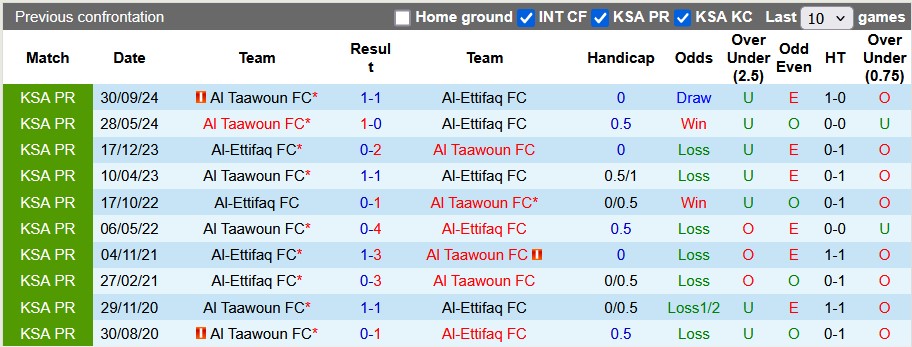 Nhận định, soi kèo Al-Ettifaq vs Al Taawoun, 22h15 ngày 26/2 - Ảnh 3